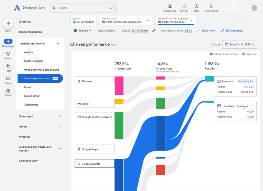 Google Ads Performance Max channel flow visualization showing impressions, interactions, and conversion breakdown for purchases and lead messages from May 1–21, 2025.

