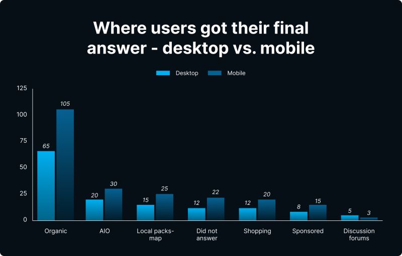 Bar chart comparing where users found their final answer across devices. Organic results dominate both desktop (65) and mobile (105), followed by AIO, local packs-map, shopping, sponsored results, and others like discussion forums. Mobile leads in all categories.