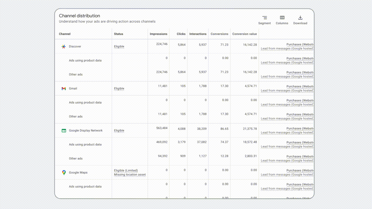 Google Ads channel distribution report showing impressions, clicks, conversions, and conversion value across Discover, Gmail, Display Network, and Maps.